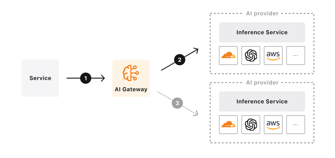 AI Gateway Abbildung