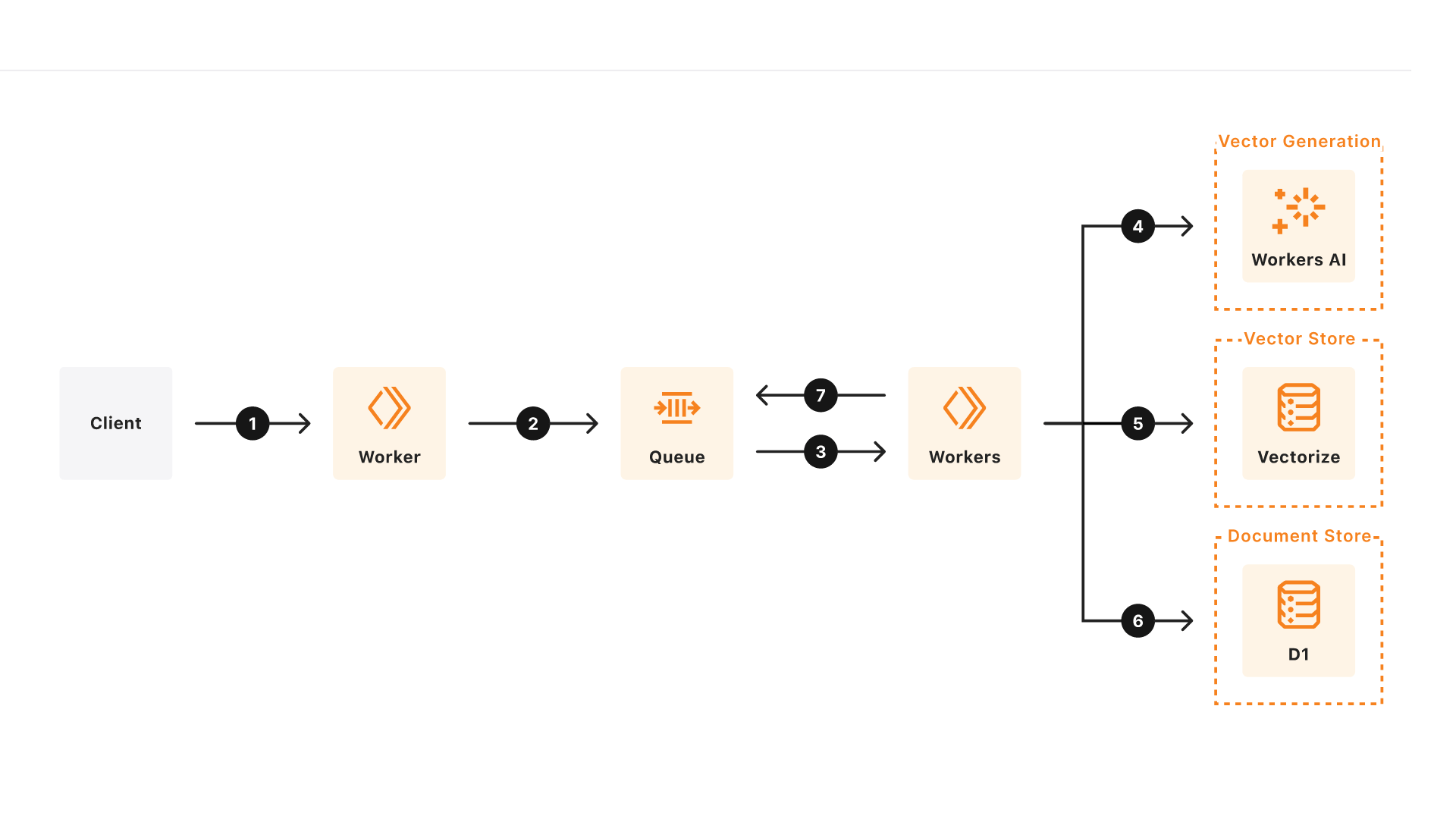 Vectorize Referenzarchitektur Abbildung