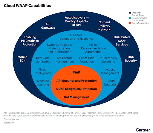 API Shield - RECONOCIMIENTO DE ANALISTAS - Imagen