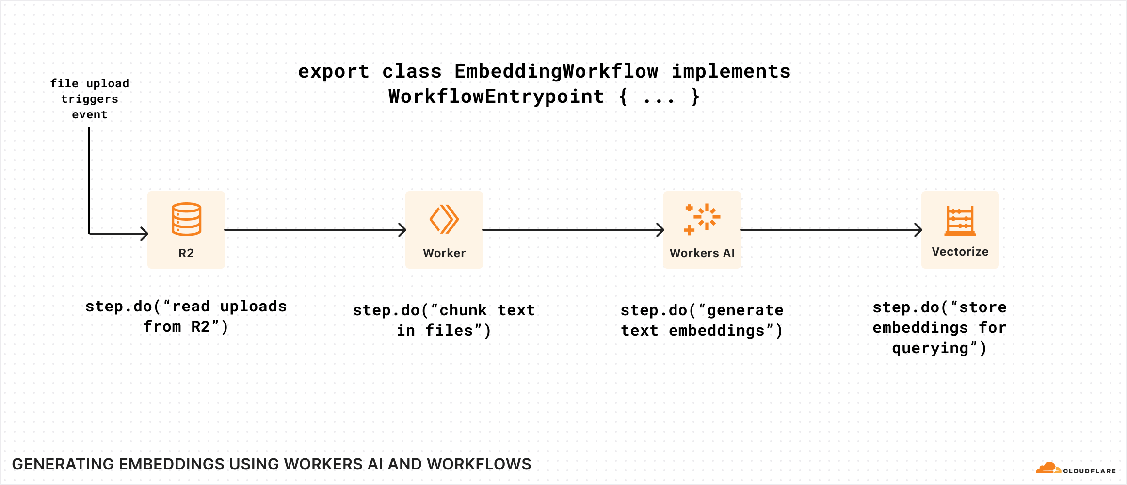 Workflow-Illustration