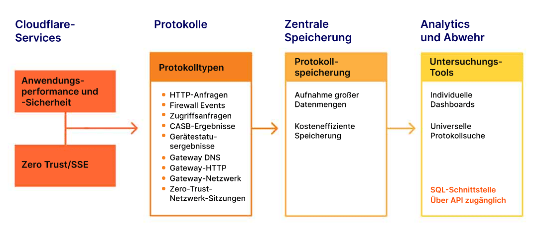 Cloudflare Logs – Funktionsweise – Abbildung