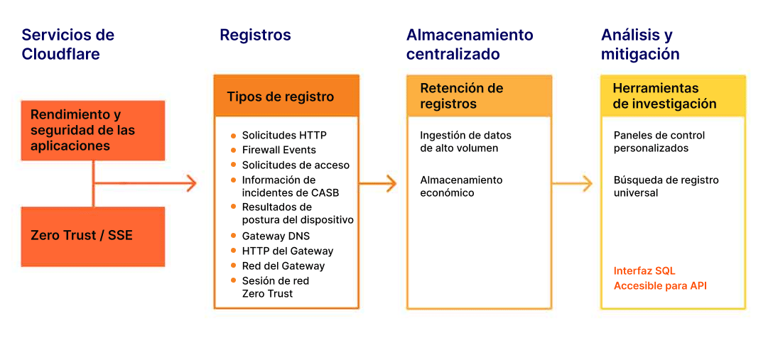 Cloudflare Logs - Funcionamiento - Imagen