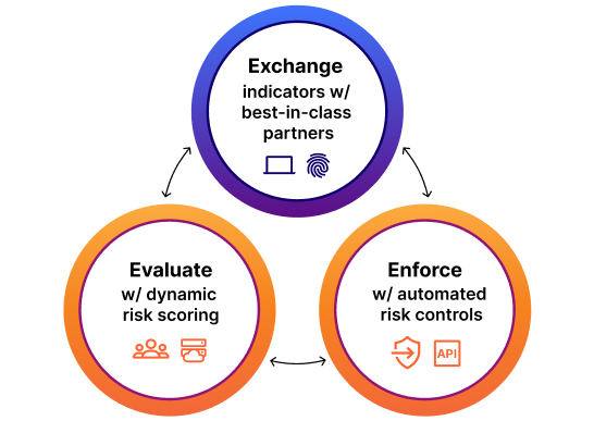 risk posture solution graphic-evaluate, exchange, enforce